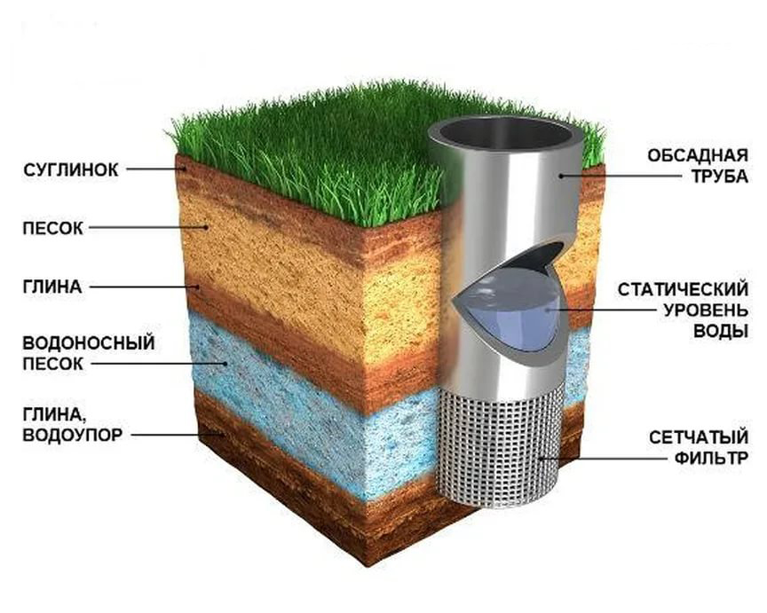 Как выглядит водоносный песок фото